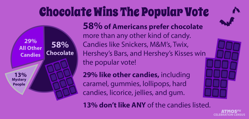 Chocolate Wins the Popular Vote