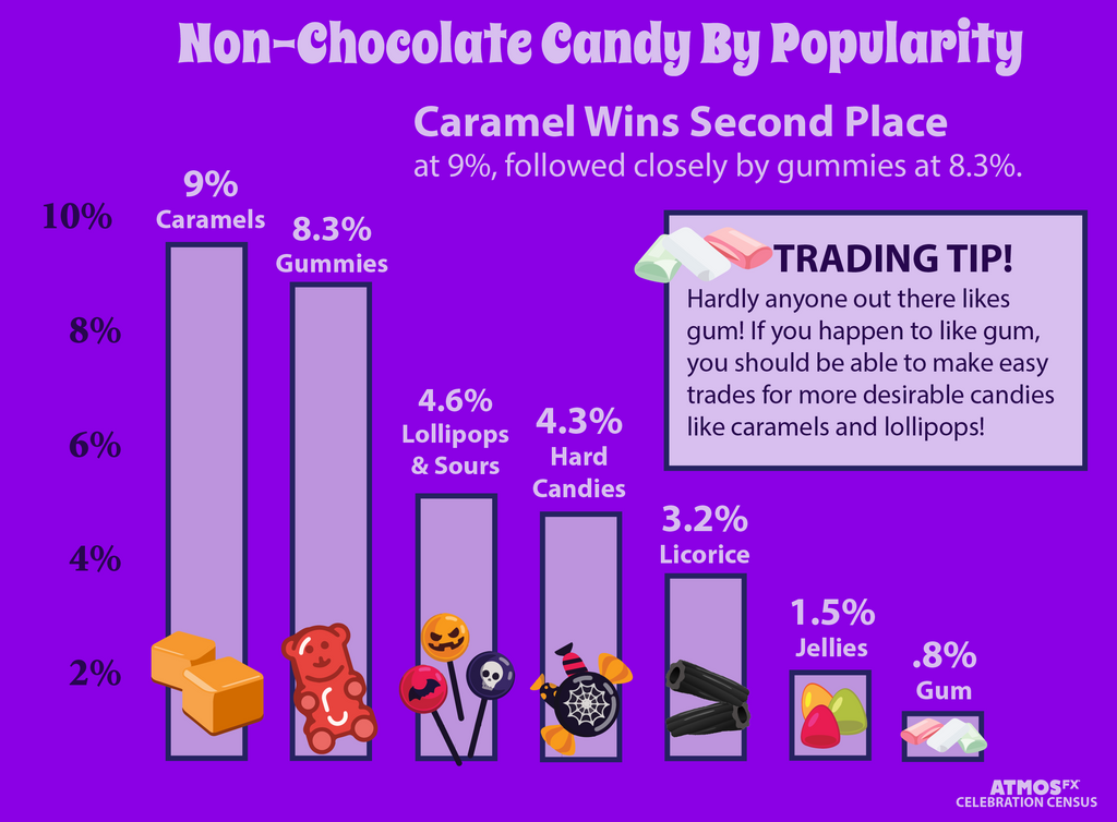 Non-Chocolate by Popularity