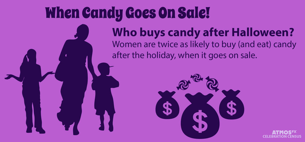 Who Buys Candy on Sale