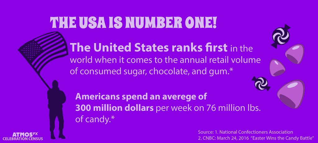 US Ranks First For Candy