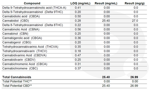 Trove CBD CoA Cannabinoid Breakdown