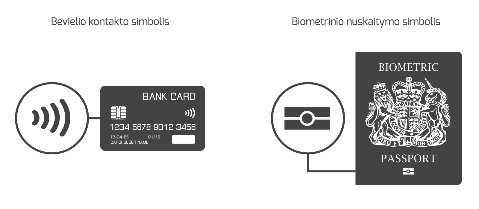 Bevielio kontakto ir biometrinio nuskaitymo simboliai RFID