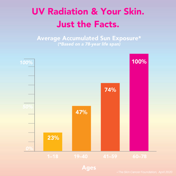 UV Radiation Facts