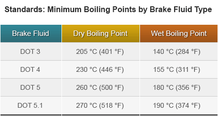 Various boiling temperatures for DOT brake fluid