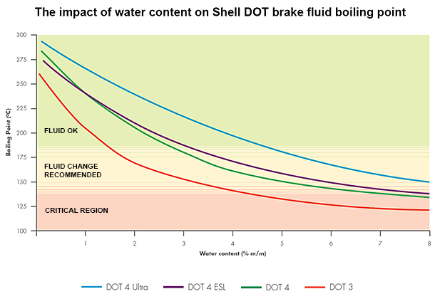 graph impact of water content on dot brake fluid boiling point