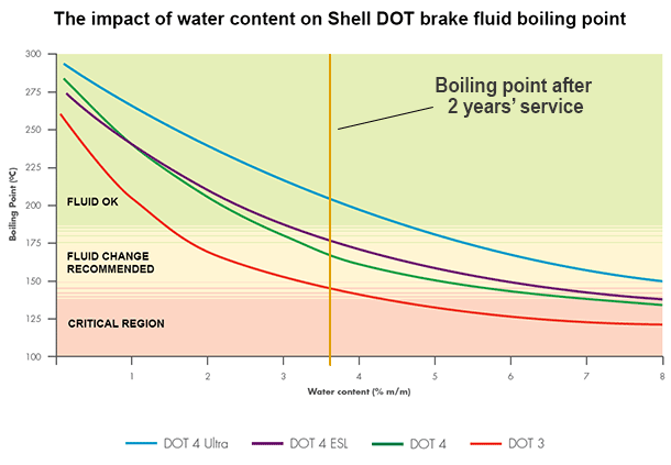 table showing impact on water content on dot brake fluid