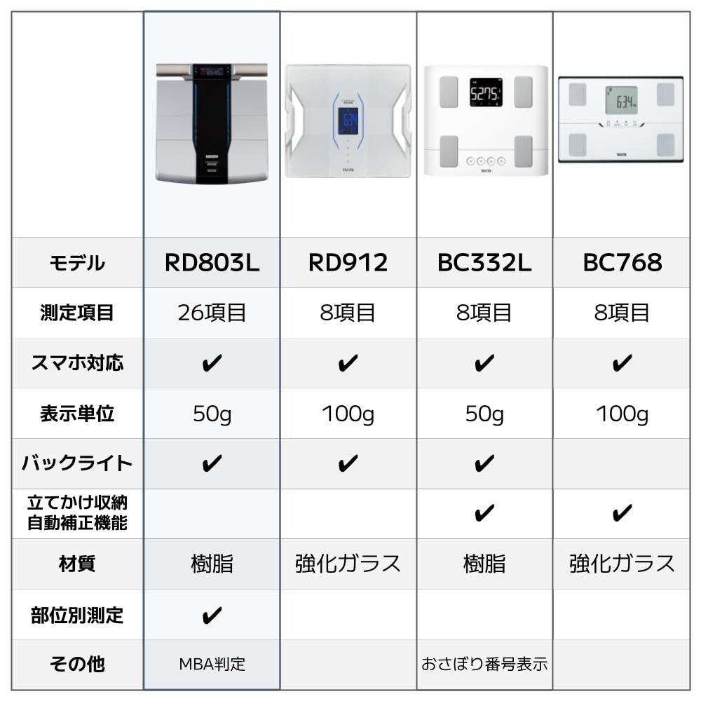 Tanita RD-803L-BK Body Composition Meter, Made in Japan, Know Muscle  Quality, Equipped with Medical Technology for Data Management with  Smartphone,