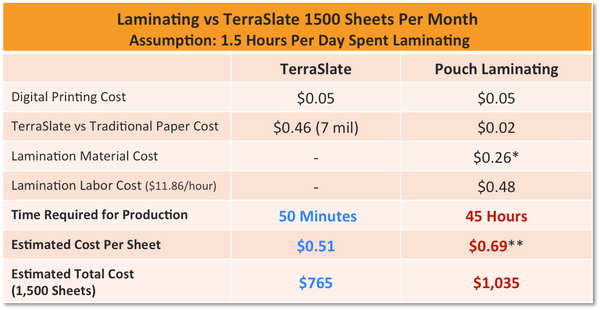 TerraSlate Paper Cost Comparison vs Laminating