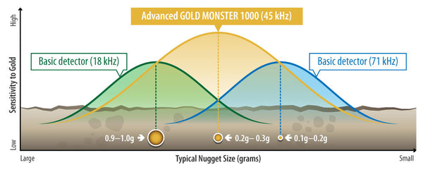 Gold Monster outperforms