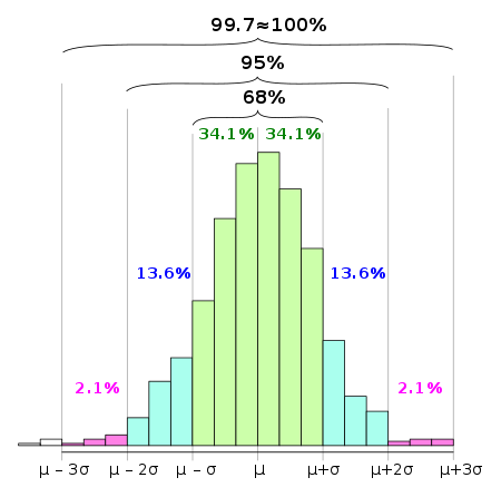 Sigma Normal Distribution