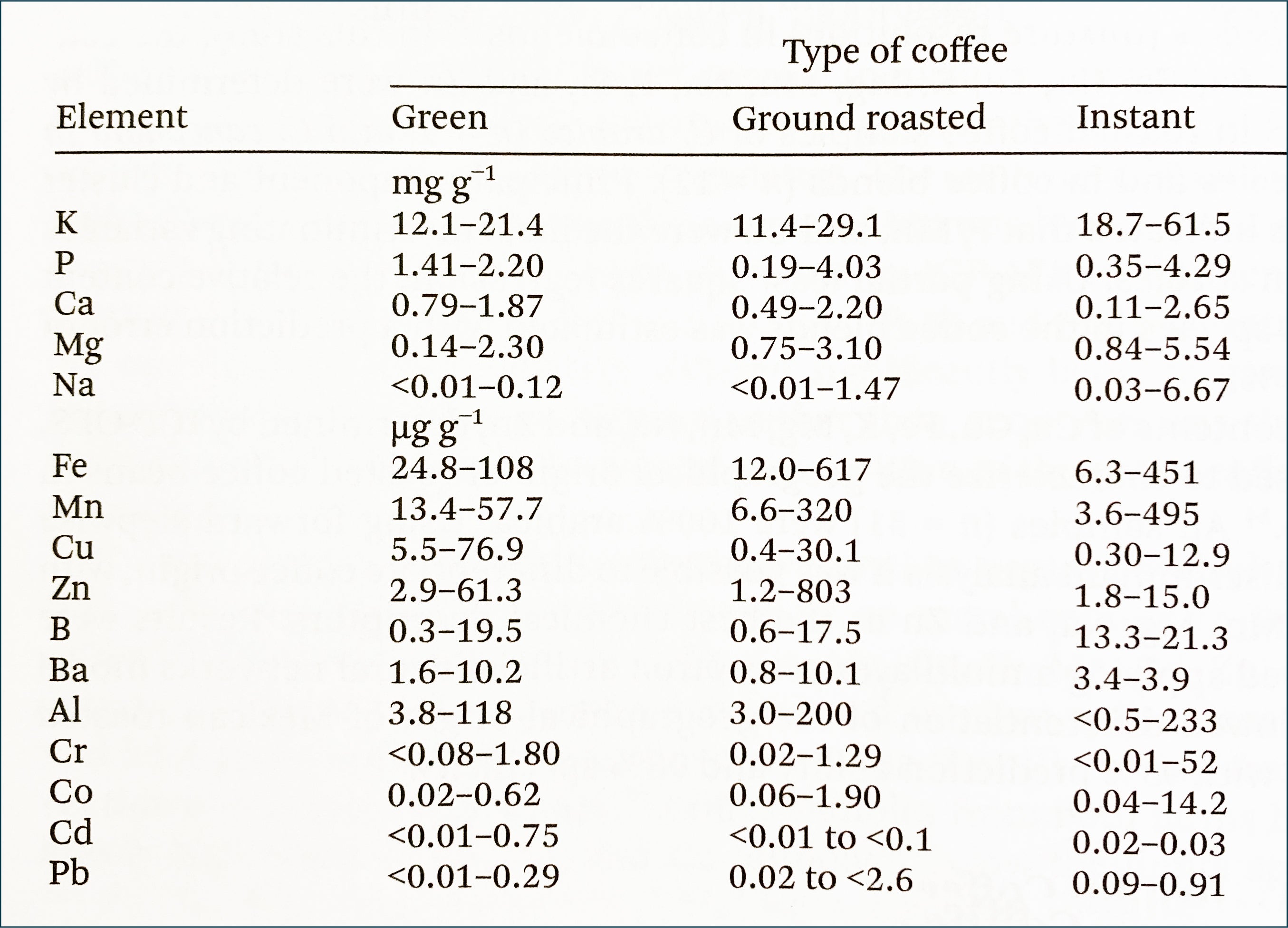 Coffee minerals composition