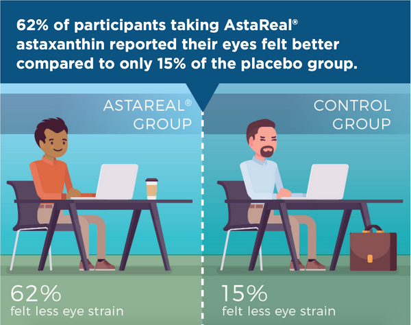 62% of participants taking Astareal astaxanthin reported their eyes felt better compared to only 15% of the placebo group