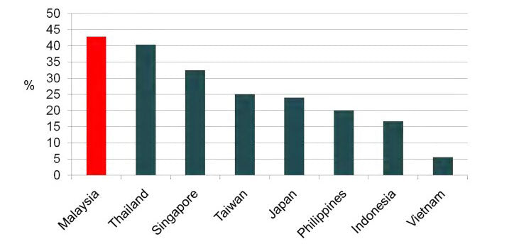 Prevalence of Overweight and Obese Adults in Some Asian Countries