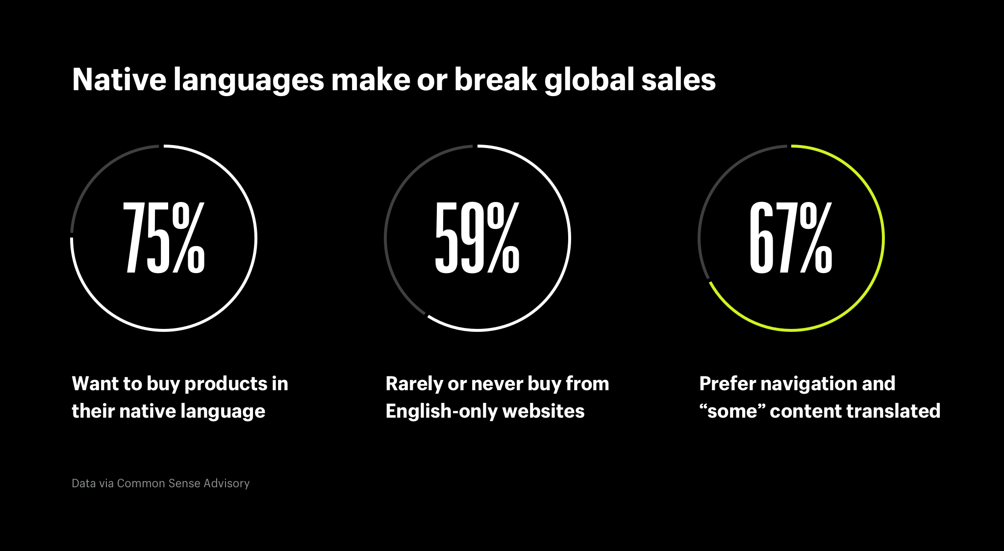 eCommerce native language sales