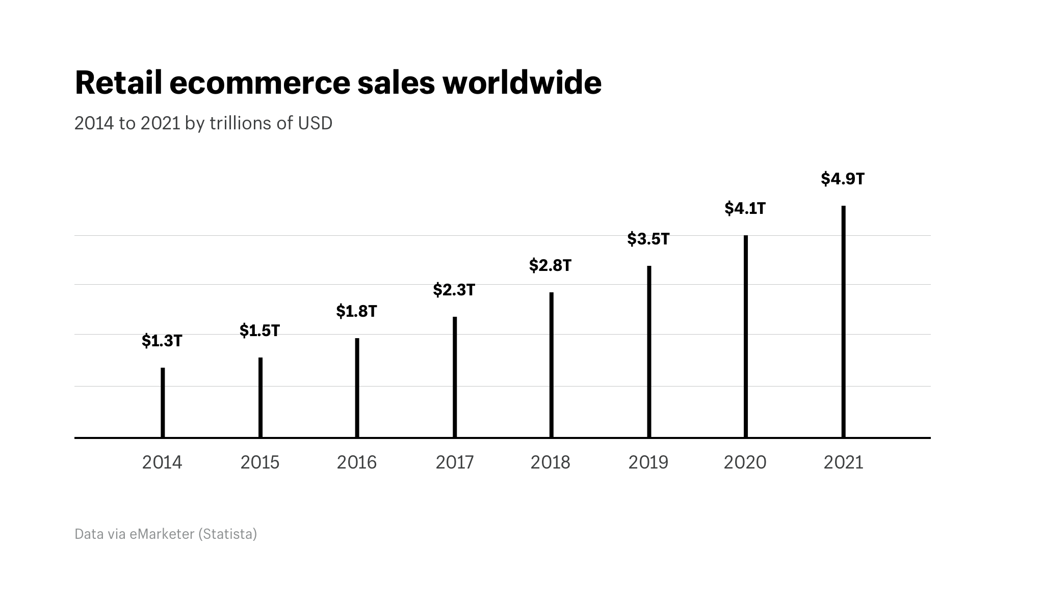 International eCommerce statistics