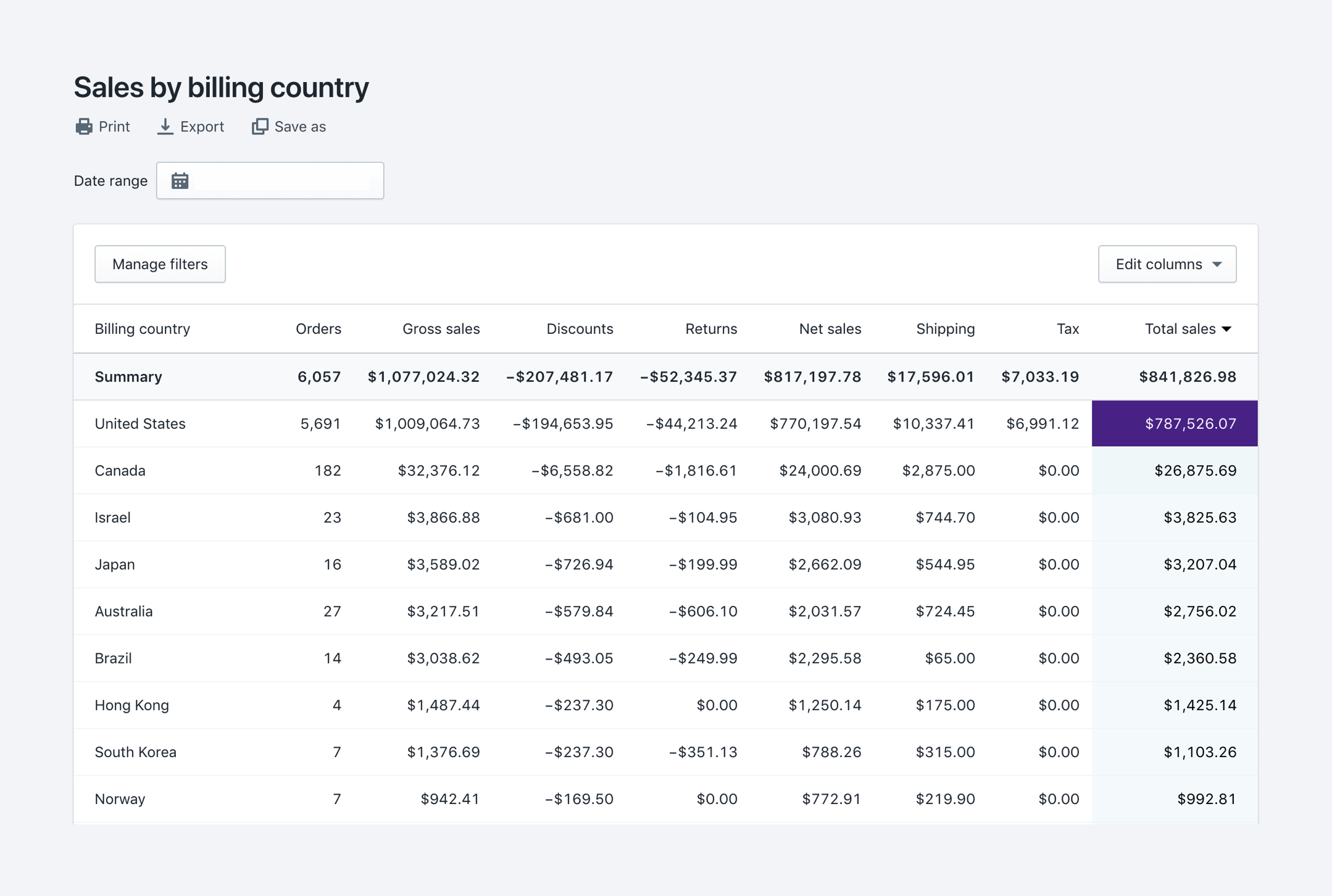 Shopify sales report by country