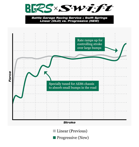 Swift Progressive springs for AE86 by Battle Garage