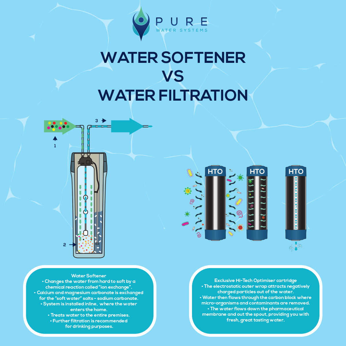 Water Softener vs Water Filtration - Points