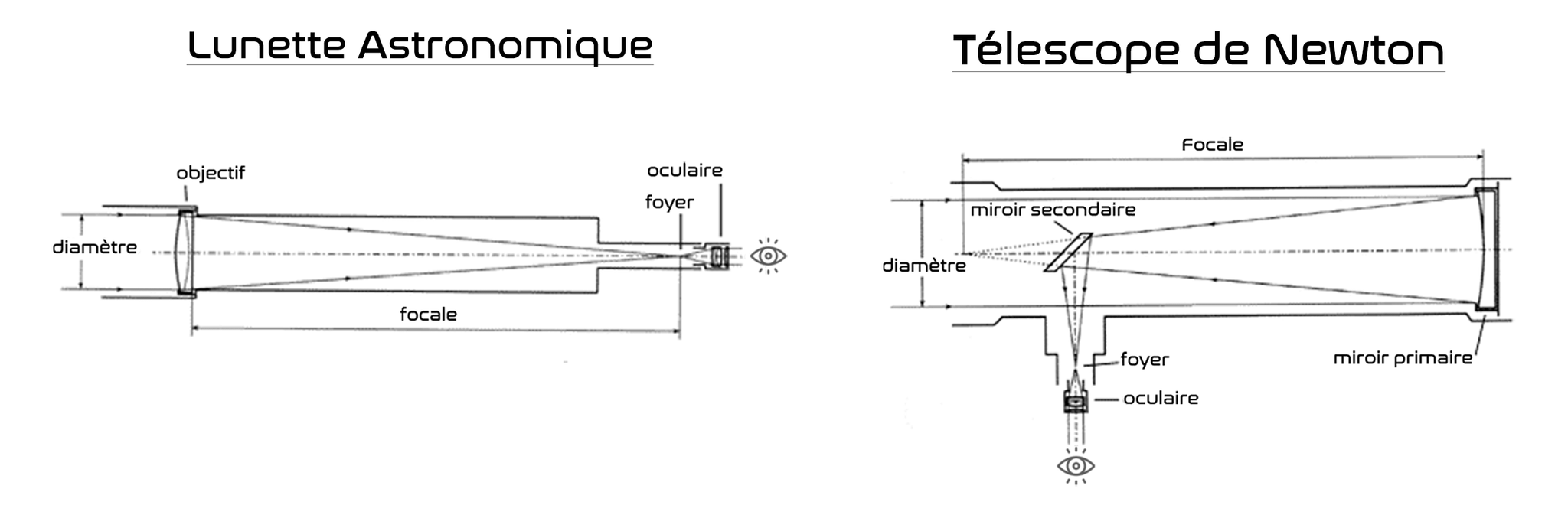 schema fonctionnement telescope