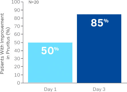 Percent mean change in pruritus VAS