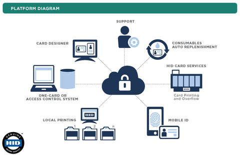 HID® FARGO® Connect™ Platform Diagram