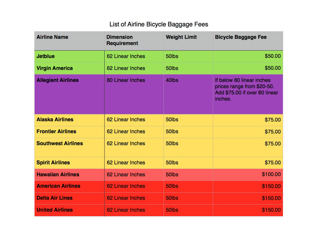 List of Airline Bicycle Baggage Fee Policies