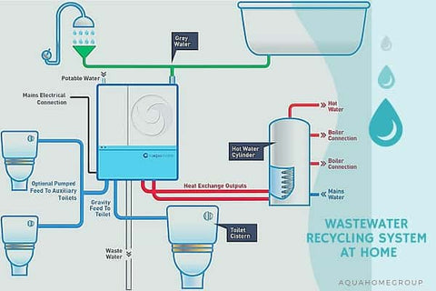 Wastewater recycling system at home