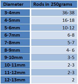 Amount of glass rods by diameter in 250grams