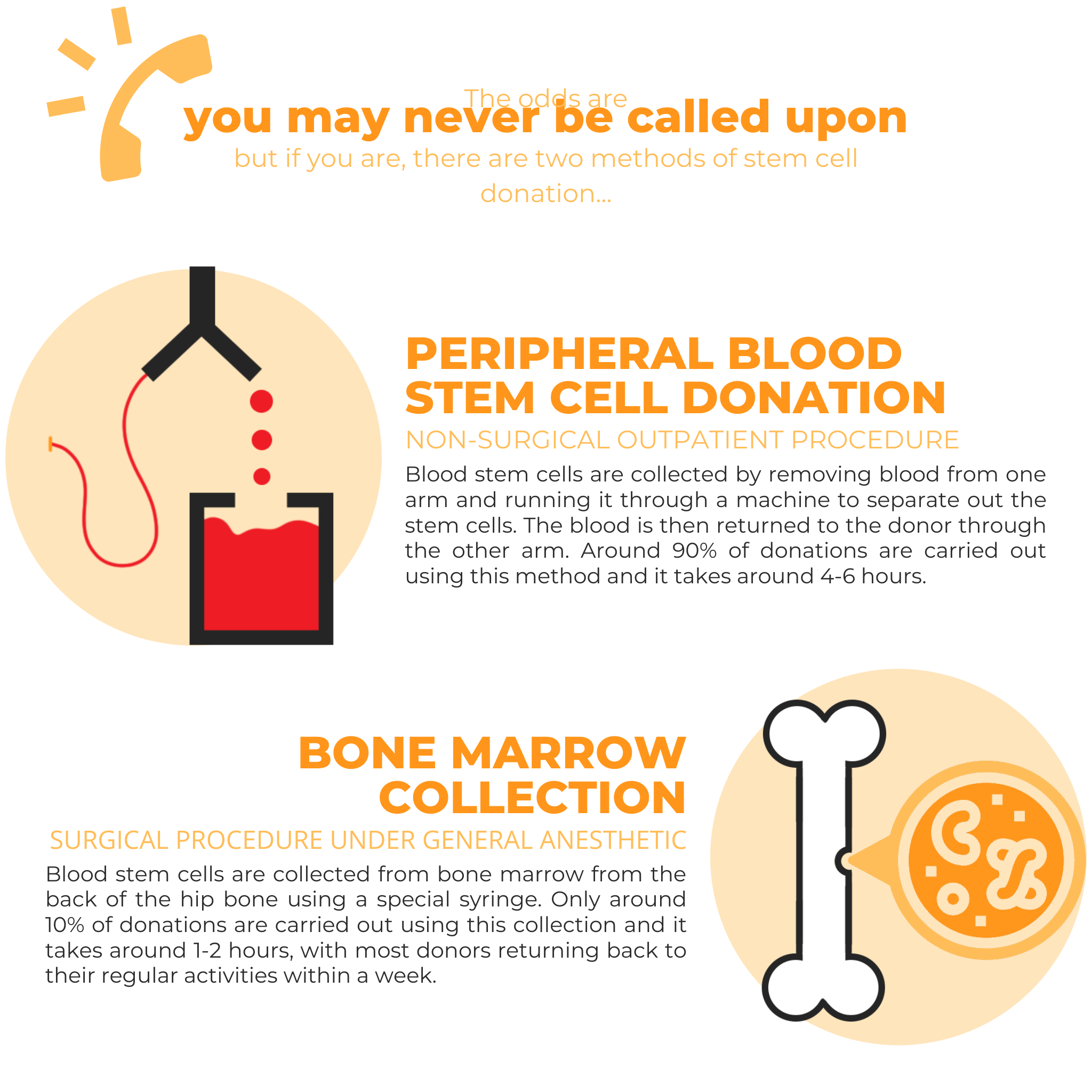 The odds are you may never be called upon but if you are, there are two methods of stem cell donation, Peripheral Blood Stem Cell Donation, Non Surgical Outpatient Procedure, Blood stem cells are collected by removing blood from one arm and running it through a machine to separate out the stem cells. The blood is then returned to the donor through the other arm. Around 90% of donations are carried out using this method and it takes around 4-6 hours, bone marrow collection, surgical procedure under general anesthetic, Blood stem cells are collected from bone marrow from the back of the hip bone using a special syringe. Only around 10% of donations are carried out using this collection and it takes around 1-2 hours, with most donors returning back to their regular activites within a week, Drum Shop, DSUK, DKMS, Blood Cancer