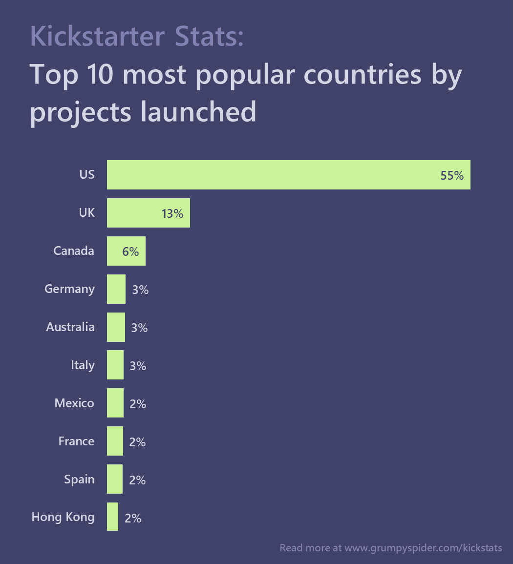 Kickstarter most popular countries