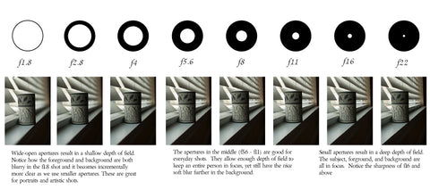 Aperture diagram for photography 