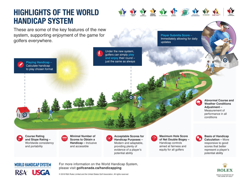 Highlights of the Golf World Handicap System