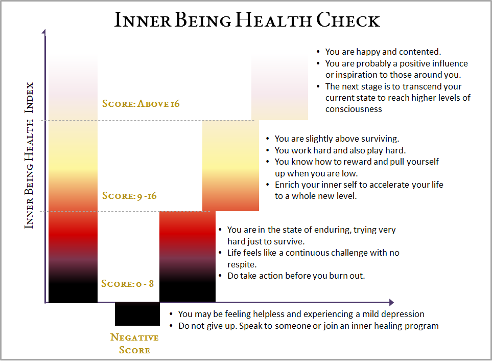 Inner Health Diagnostic Score Chart