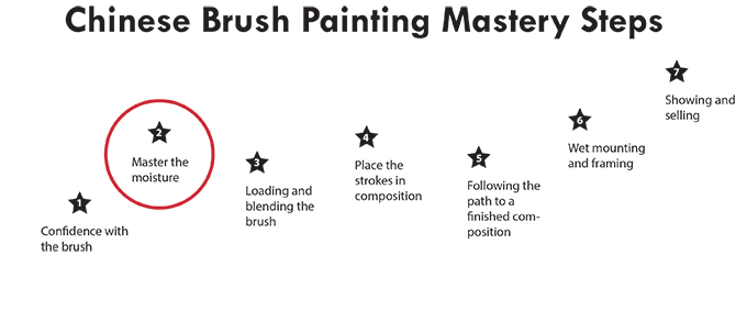 picture of the mastery steps for Chinese Brush Painting