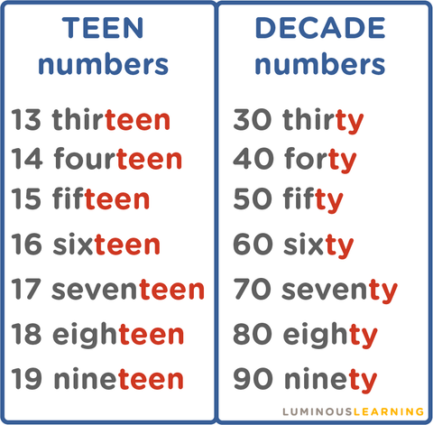anchor chart for teen numbers and decade numbers