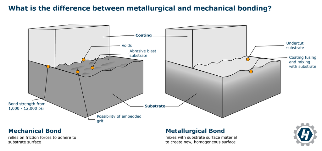 What is the difference between metallurgical and mechanical bonding?