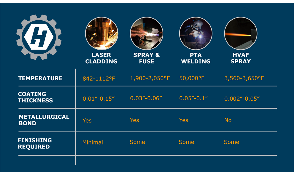 Laser Cladding compared to thermal spray and PTA welding