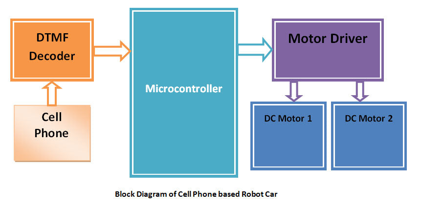 Block Diagram of Cell Phone based Robot Car