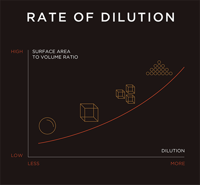 Rate of Dilution for Different Ice Shapes