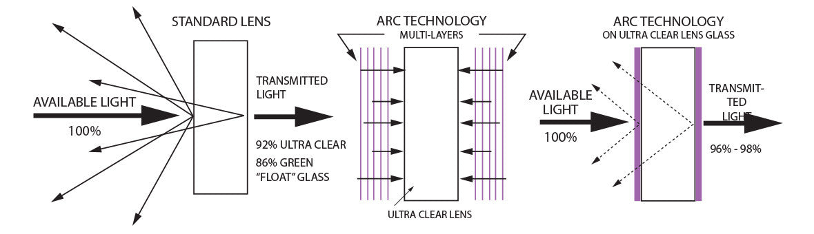 Atomic ARC Technology