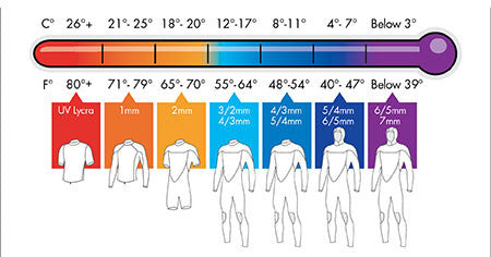 Wetsuit Temperature Guide