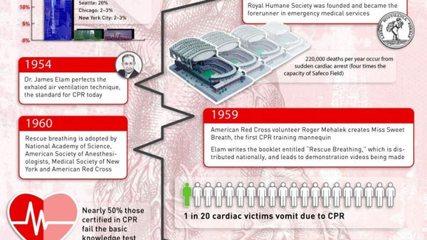 The History of CPR