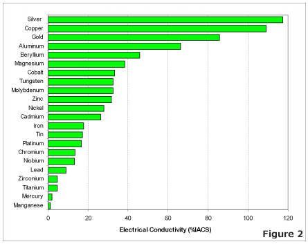 Copper and Silver Conductivity Chart