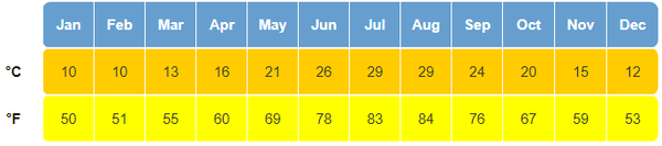 Greece Weather