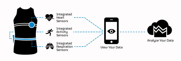 Hexoskin connected health architecture