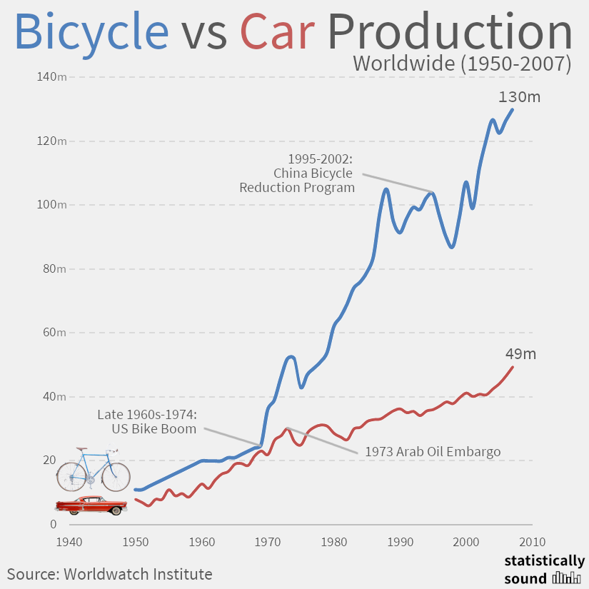 Bicycle Versus Car Production Chart