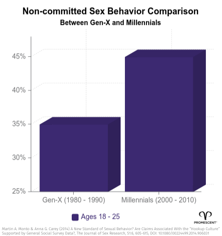 Aumento del sexo casual entre la generación