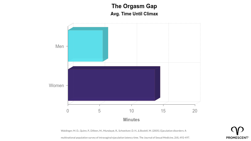 How Long Men vs Women Last in Bed