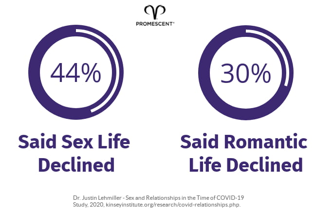 Sex statistics from Covid-19 Distancing