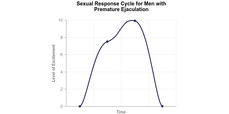 Typical Sexual Response Time Cycle for Men with PE